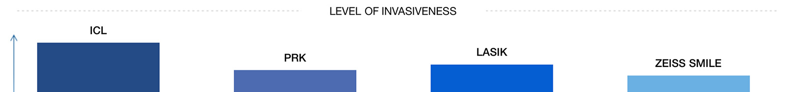 chart comparing level of invasiveness